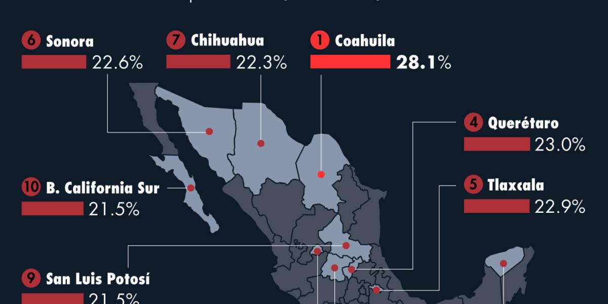 De norte a sur: Los estados con más empleos en riesgo por la automatización y la IA