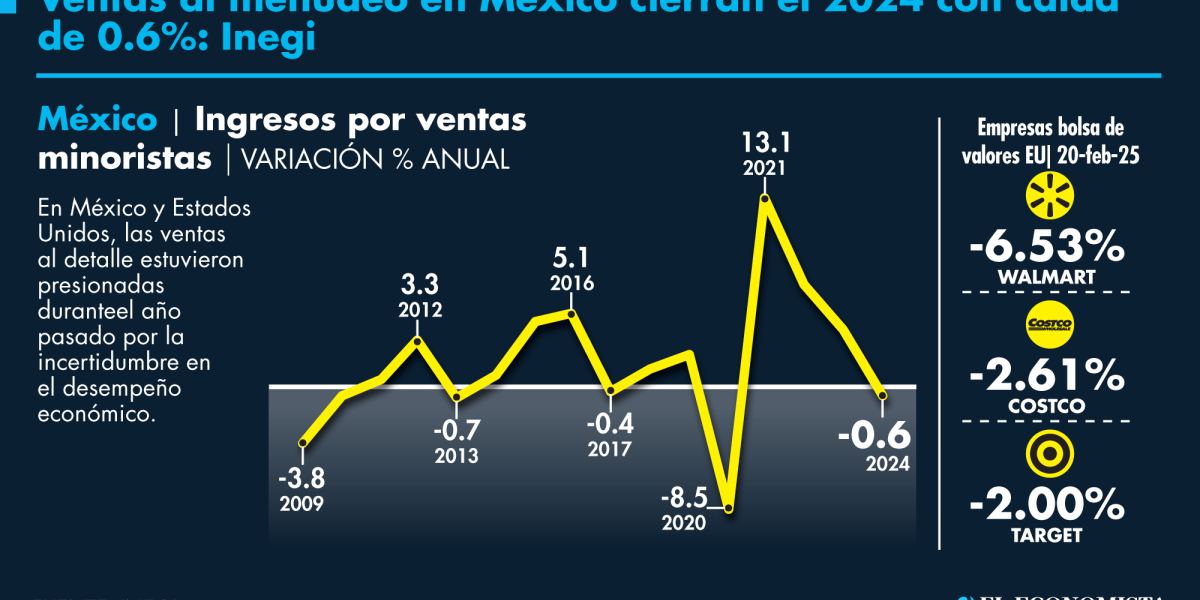 Ventas minoristas cayeron en el 2024 por primera vez desde el 2020
