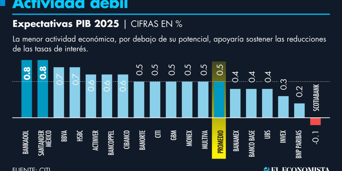 Sin cambios, expectativas de crecimiento económico de 0.5% para México ...