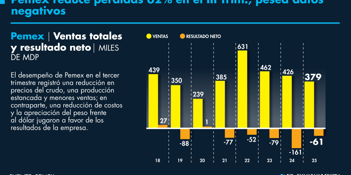Pemex recorta 62% sus pérdidas en el tercer trimestre a 61,242 millones ...