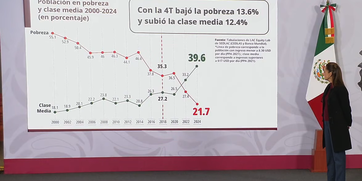 Sheinbaum presume que por primera vez en la historia hay más mexicanos ...