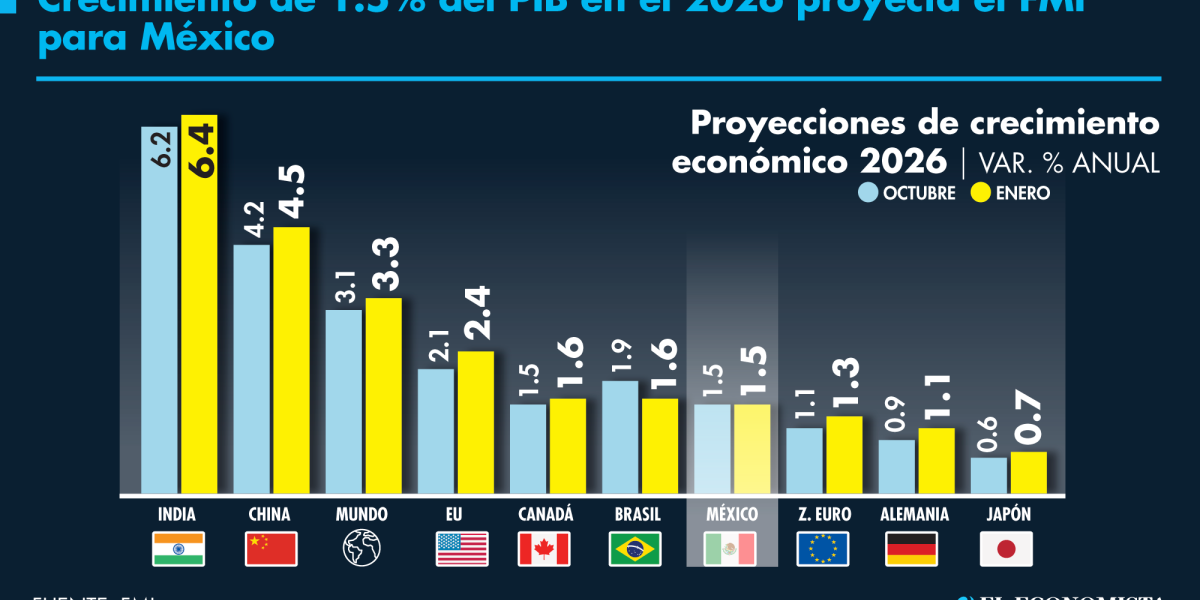 El FMI mantiene sin cambios su expectativa de crecimiento para México ...