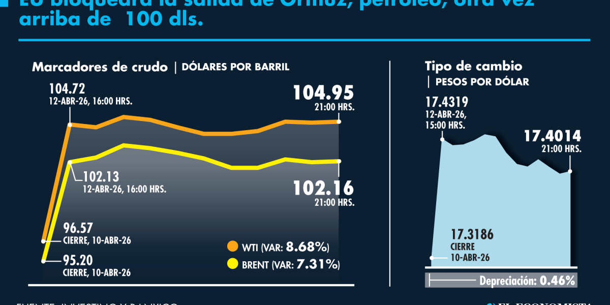 Precio del petróleo sube por arriba de los 100 dpb, luego de que ...