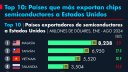 México logró, durante este periodo, enviar chips por un total de 1,246 millones de dólares.