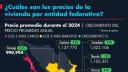 Comportamiento del precio de la vivienda en el 2024