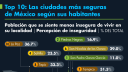 Top 10: Las ciudades más seguras de México según sus habitantes