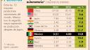 Los países que encabezan la lista del Top Ten y crecieron a doble dígito, además de China con 12%, fueron Japón con 15%; Corea del Sur 13%; Alemania 18%, México 14% y 10% España.