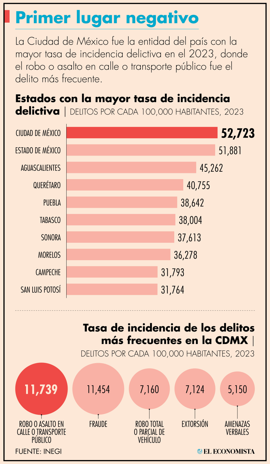 La Ciudad de México fue la entidad del país con la
mayor tasa de incidencia delictiva en el 2023, donde
el robo o asalto en calle o transporte público fue el
delito más frecuente.