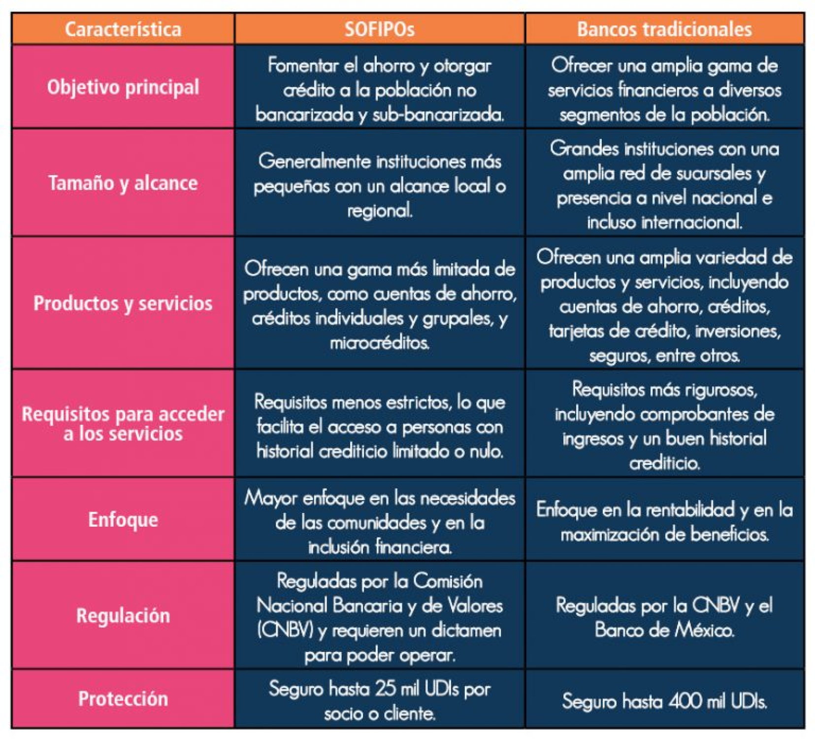 Estas son las diferencias entre las SOFIPOs y los bancos tradicionales.