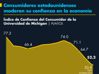 Durante abril del 2025, la confianza del consumidor estadounidense cayó por cuarto mes consecutivo