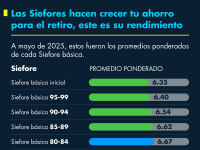 Las Siefores hacen crecer tu ahorro para el retiro, este es su rendimiento