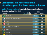 México recuperó atractivo para la inversión minera en el 2024 gracias a su potencial geológico, pero en general el país ha perdido brillo sistemáticamente en los últimos 15 años.