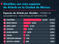 A septiembre del año pasado, la Ciudad de México contaba con un total de 26,582 espacios registrados en la plataforma Airbnb.