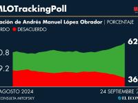 Popularidad presidencial mantiene niveles altos