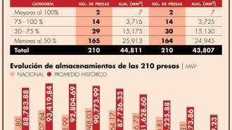 Conagua reveló que actualmente solo dos presas, de las 210, se encuentran en la categoría de mayor a 100% en el nivel de almacenamiento