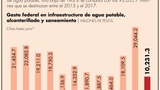 En cinco años de la actual administración se registró un gasto federal en infraestructura hídrica de 80,395.9 millones de pesos