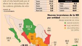 De las 32 entidades federativas del país, cuatro presentaron flujos negativos (salida de capital)