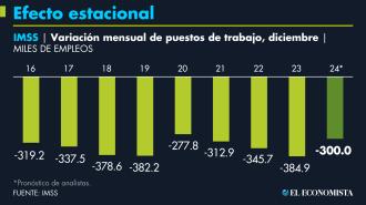 En el mercado laboral, la tasa de desempleo se encuentra en niveles históricamente mínimos, sin embargo, el ritmo de crecimiento de empleo formal se ha moderado.