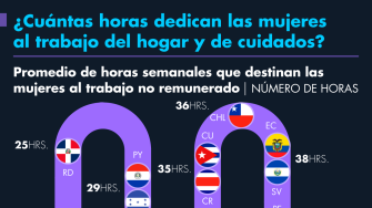 ¿Cuántas horas a la semana dedican las mujeres al trabajo del hogar y de cuidados?