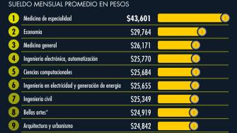 Gráfico: El Economista