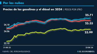 El Economista