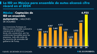 El Economista