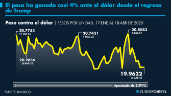 El Economista