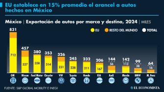 El Economista