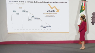 A diez meses del inicio de la administración de la presidenta Claudia Sheinbaum, México registra una disminución del 25.3% en el promedio diario de homicidios dolosos, informó Marcela Figueroa, titular del Secretariado Ejecutivo del Sistema Nacional de Seguridad Pública.