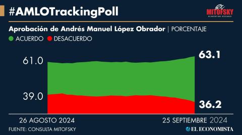 #AMLOTrackingPoll 25 de septiembre