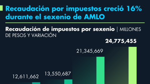 Las principales fuentes de los recursos tributarios provienen del IVA, el IEPS y el ISR.