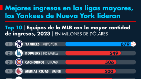 En la actualidad, los Yankees de Nueva York se posicionan como el equipo más valioso de las Grandes Ligas de Béisbol (MLB).