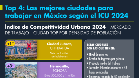 TOP 4: Las mejores ciudades para  trabajar en México según el ICU 2024