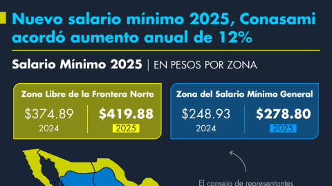 El consejo de representantes de la CONASAMI resolvió un aumento a los salarios mínimos del 12% para 2025