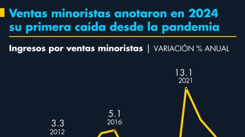 Tuvieron un descenso de 0.6%, con retrocesos en rubros relacionados con el esparcimiento, productos textiles, calzado y tiendas departamentales.