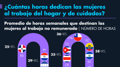¿Cuántas horas a la semana dedican las mujeres al trabajo del hogar y de cuidados?