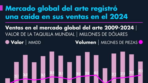 El valor generado por este sector pasó de 65,200 millones de dólares en 2023 a 57,500 millones de dólares en 2024.