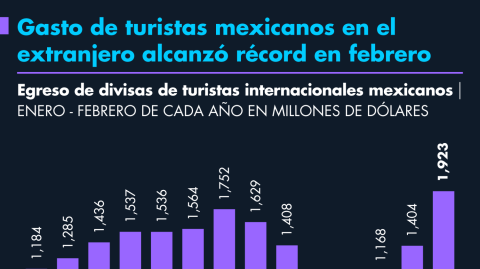 En febrero del 2025 se registró un egreso total de 1,923 millones de dólares por turismo en el extranjero, de acuerdo con cifras del Inegi.