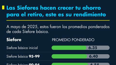 Las Siefores hacen crecer tu ahorro para el retiro, este es su rendimiento