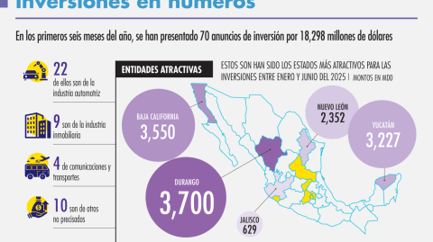 En los primeros seis meses del año, se han presentado 70 anuncios de inversión por 18,298 millones de dólares.