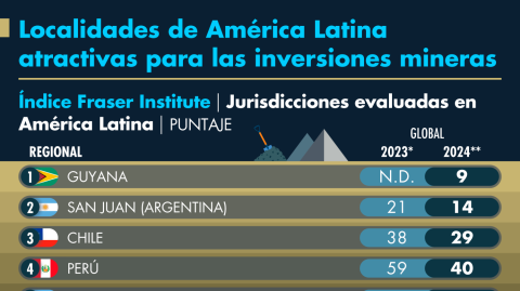 México recuperó atractivo para la inversión minera en el 2024 gracias a su potencial geológico, pero en general el país ha perdido brillo sistemáticamente en los últimos 15 años.