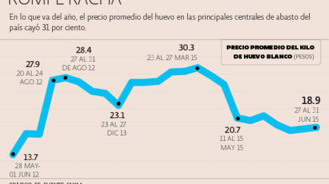 El Economista