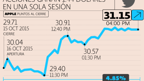 El Economista