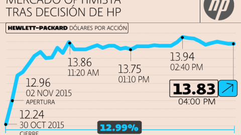 El Economista