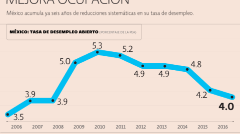 El Economista