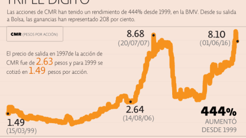 El Economista