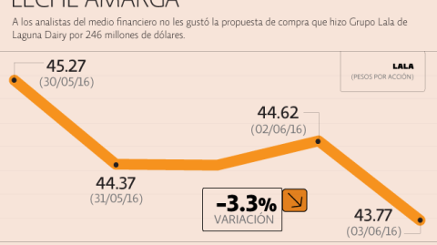 El Economista