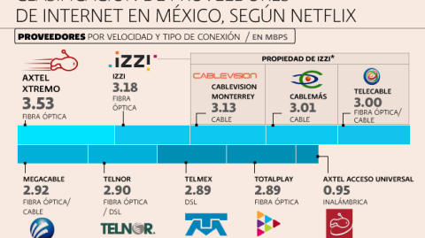 ¿Cuál es el mejor proveedor de Internet en México?