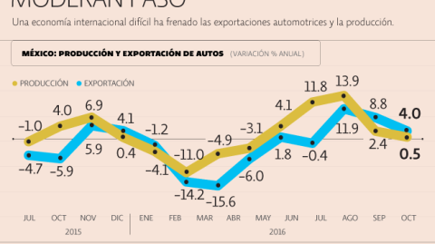 El Economista