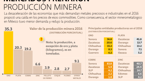 Estados mineros del país, sin brillo en el 2016